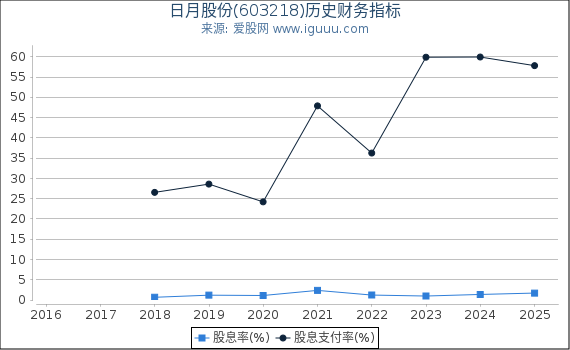 日月股份(603218)股东权益比率、固定资产比率等历史财务指标图