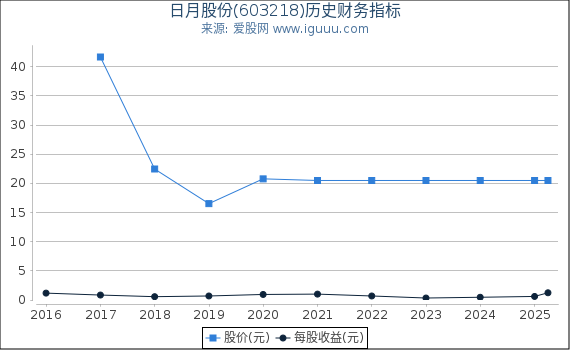 日月股份(603218)股东权益比率、固定资产比率等历史财务指标图