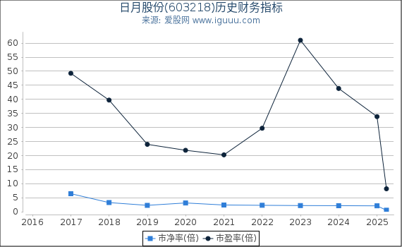 日月股份(603218)股东权益比率、固定资产比率等历史财务指标图