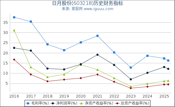 日月股份(603218)股东权益比率、固定资产比率等历史财务指标图
