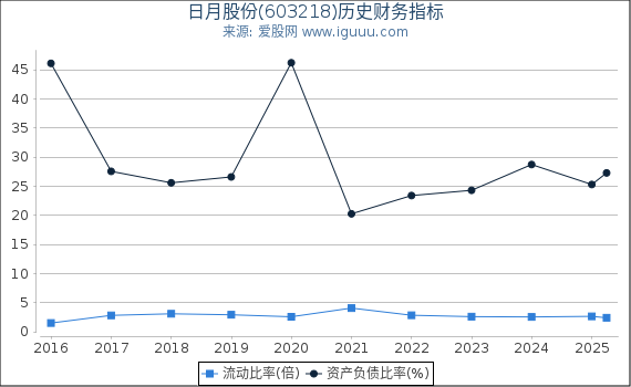 日月股份(603218)股东权益比率、固定资产比率等历史财务指标图