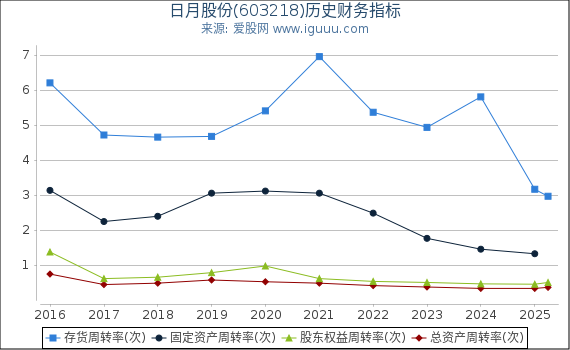 日月股份(603218)股东权益比率、固定资产比率等历史财务指标图