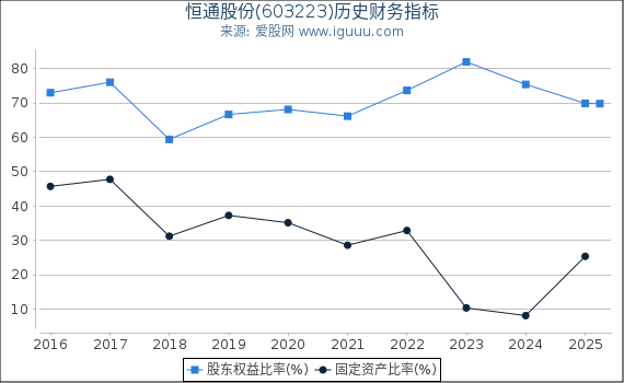 恒通股份(603223)股东权益比率、固定资产比率等历史财务指标图