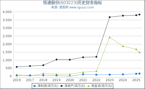 恒通股份(603223)股东权益比率、固定资产比率等历史财务指标图
