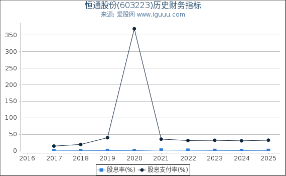 恒通股份(603223)股东权益比率、固定资产比率等历史财务指标图