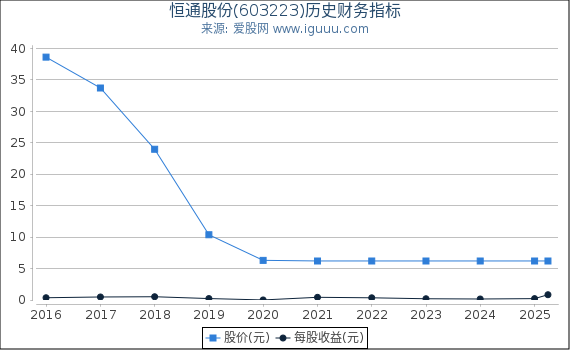 恒通股份(603223)股东权益比率、固定资产比率等历史财务指标图