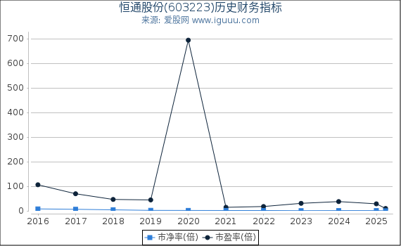 恒通股份(603223)股东权益比率、固定资产比率等历史财务指标图