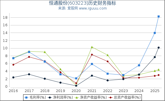 恒通股份(603223)股东权益比率、固定资产比率等历史财务指标图