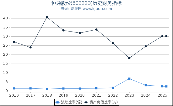 恒通股份(603223)股东权益比率、固定资产比率等历史财务指标图