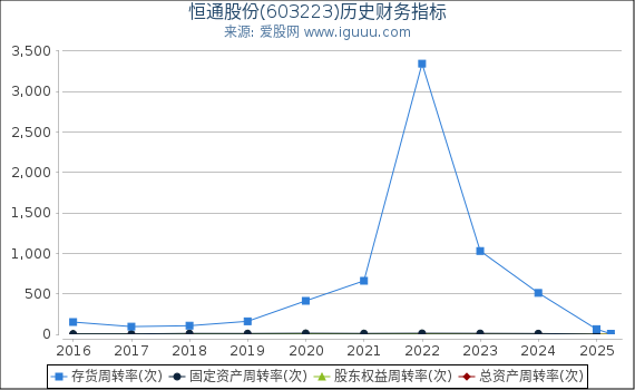 恒通股份(603223)股东权益比率、固定资产比率等历史财务指标图