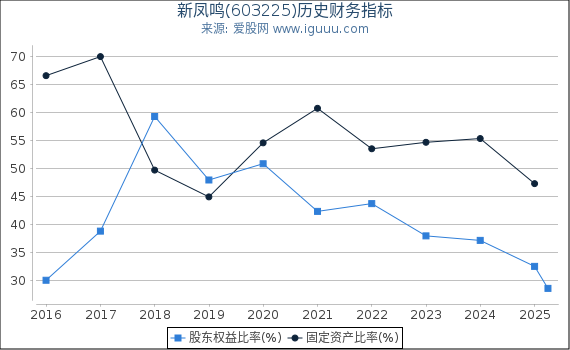 新凤鸣(603225)股东权益比率、固定资产比率等历史财务指标图