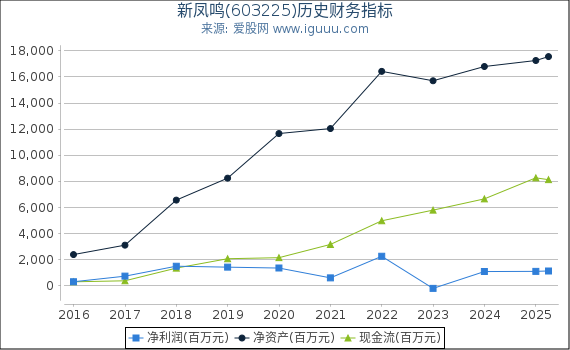 新凤鸣(603225)股东权益比率、固定资产比率等历史财务指标图