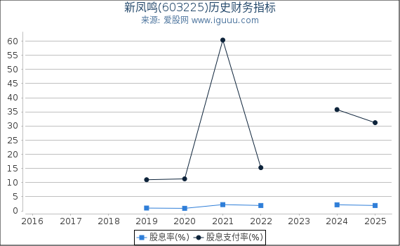 新凤鸣(603225)股东权益比率、固定资产比率等历史财务指标图