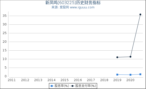 新凤鸣(603225)股东权益比率、固定资产比率等历史财务指标图