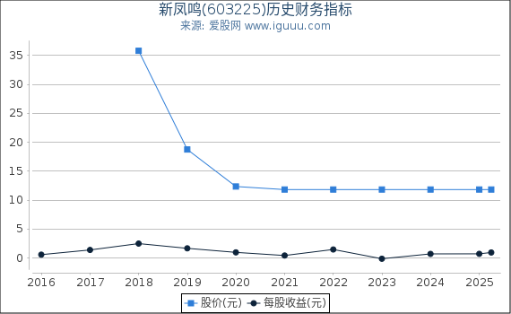 新凤鸣(603225)股东权益比率、固定资产比率等历史财务指标图
