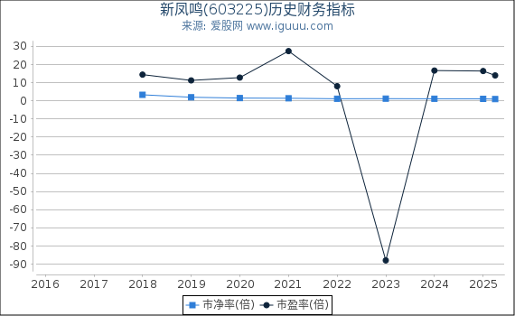 新凤鸣(603225)股东权益比率、固定资产比率等历史财务指标图