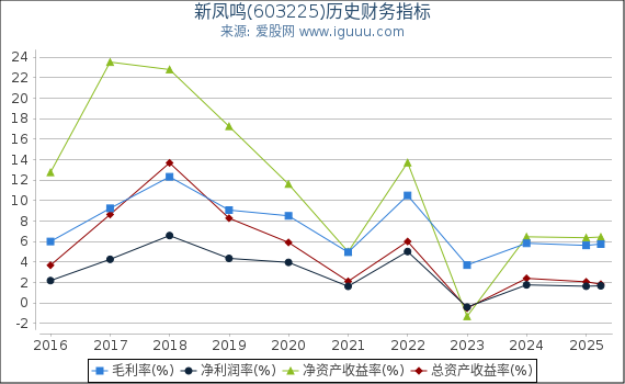 新凤鸣(603225)股东权益比率、固定资产比率等历史财务指标图