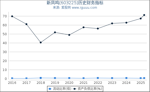新凤鸣(603225)股东权益比率、固定资产比率等历史财务指标图