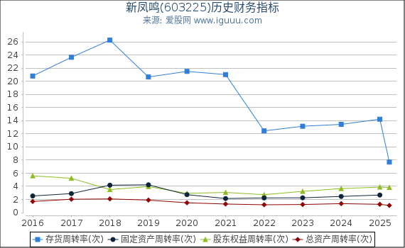 新凤鸣(603225)股东权益比率、固定资产比率等历史财务指标图