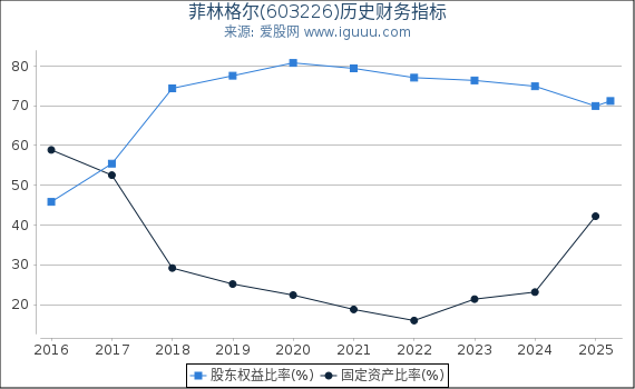 菲林格尔(603226)股东权益比率、固定资产比率等历史财务指标图