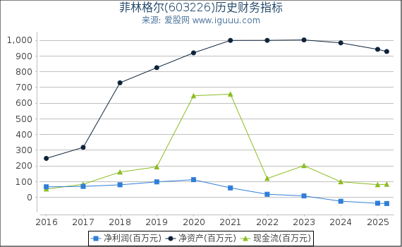 菲林格尔(603226)股东权益比率、固定资产比率等历史财务指标图