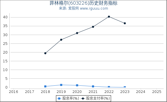 菲林格尔(603226)股东权益比率、固定资产比率等历史财务指标图