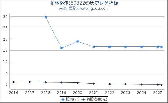 菲林格尔(603226)股东权益比率、固定资产比率等历史财务指标图