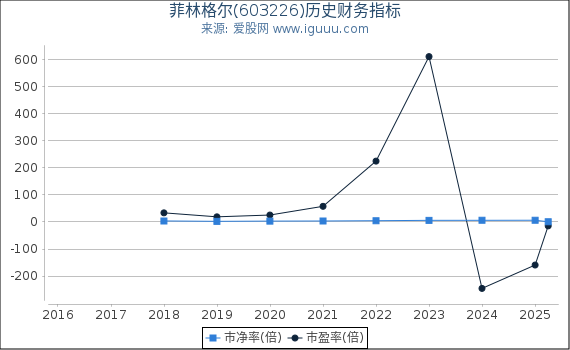 菲林格尔(603226)股东权益比率、固定资产比率等历史财务指标图