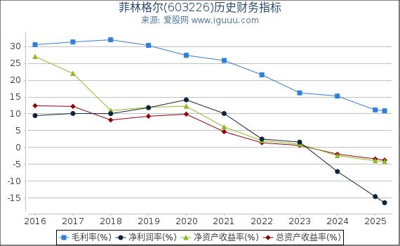 菲林格尔(603226)股东权益比率、固定资产比率等历史财务指标图