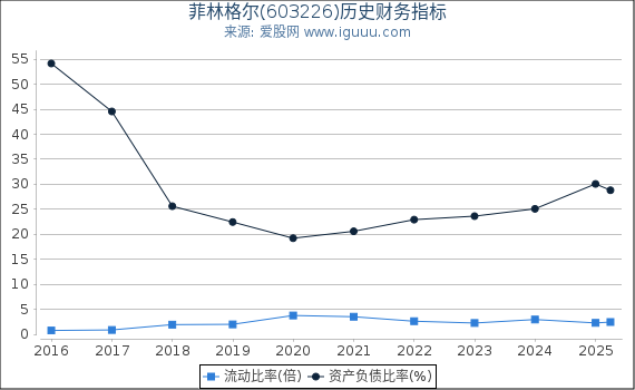 菲林格尔(603226)股东权益比率、固定资产比率等历史财务指标图
