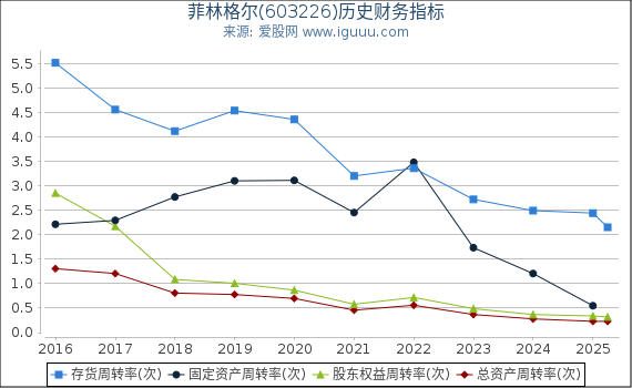 菲林格尔(603226)股东权益比率、固定资产比率等历史财务指标图