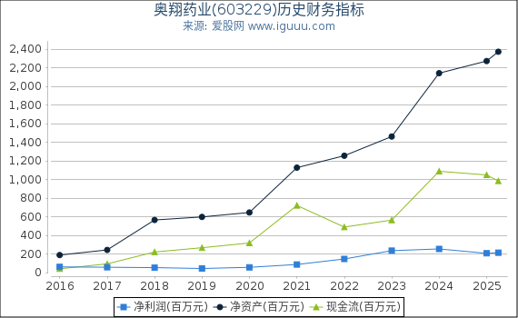 奥翔药业(603229)股东权益比率、固定资产比率等历史财务指标图