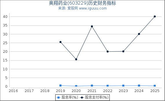 奥翔药业(603229)股东权益比率、固定资产比率等历史财务指标图