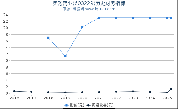 奥翔药业(603229)股东权益比率、固定资产比率等历史财务指标图