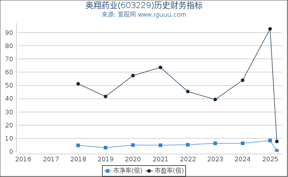 奥翔药业(603229)股东权益比率、固定资产比率等历史财务指标图