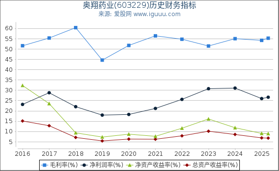 奥翔药业(603229)股东权益比率、固定资产比率等历史财务指标图