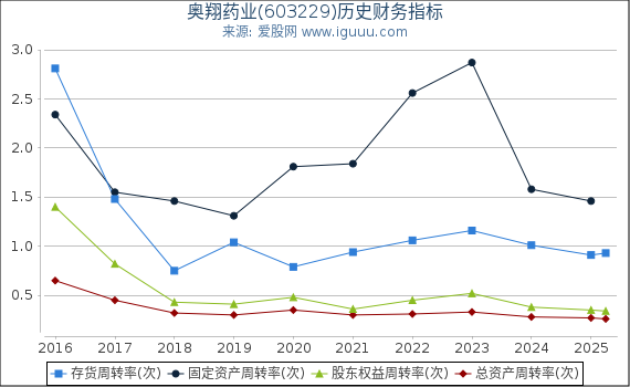 奥翔药业(603229)股东权益比率、固定资产比率等历史财务指标图