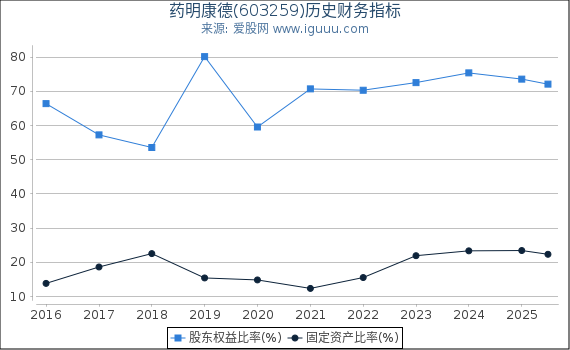 药明康德(603259)股东权益比率、固定资产比率等历史财务指标图