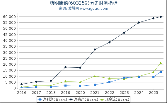 药明康德(603259)股东权益比率、固定资产比率等历史财务指标图