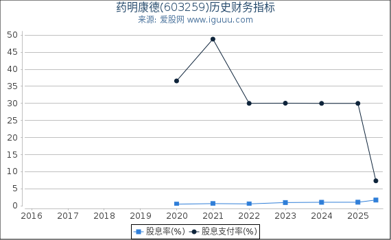 药明康德(603259)股东权益比率、固定资产比率等历史财务指标图