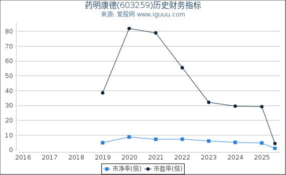 药明康德(603259)股东权益比率、固定资产比率等历史财务指标图