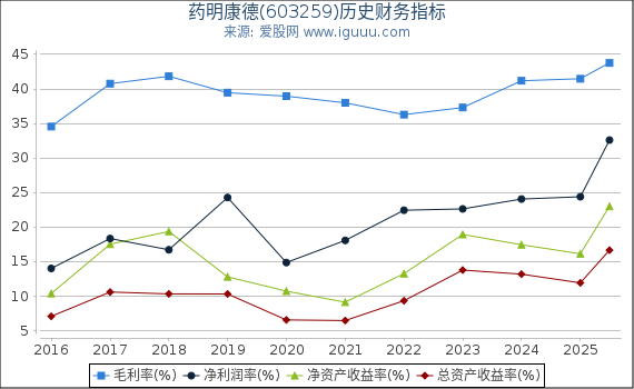 药明康德(603259)股东权益比率、固定资产比率等历史财务指标图