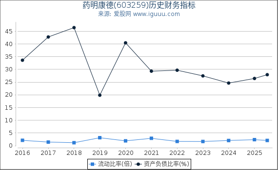 药明康德(603259)股东权益比率、固定资产比率等历史财务指标图