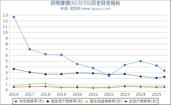 药明康德(603259)股东权益比率、固定资产比率等历史财务指标图