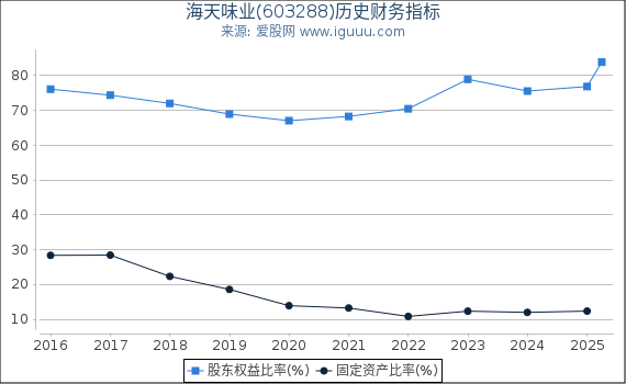 海天味业(603288)股东权益比率、固定资产比率等历史财务指标图
