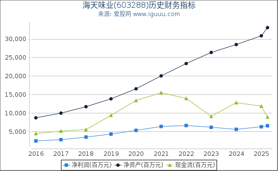 海天味业(603288)股东权益比率、固定资产比率等历史财务指标图