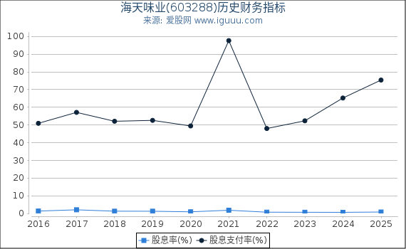 海天味业(603288)股东权益比率、固定资产比率等历史财务指标图