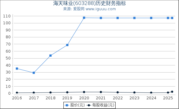 海天味业(603288)股东权益比率、固定资产比率等历史财务指标图