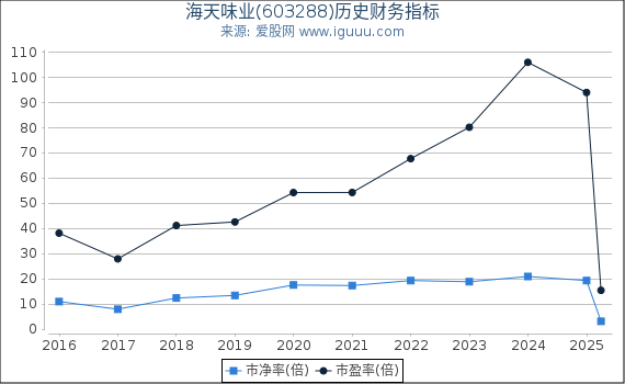 海天味业(603288)股东权益比率、固定资产比率等历史财务指标图