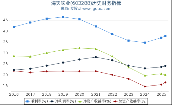 海天味业(603288)股东权益比率、固定资产比率等历史财务指标图